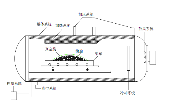 复合材料热压罐成型示意图