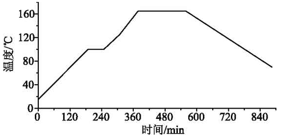 热压罐成型过程中压力工艺曲线
